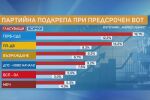 „Маркет ЛИНКС“: ГЕРБ-СДС остава първа сила, но с драстичен спад 