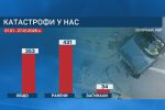 Черен януари на пътя: 34 души са загинали при катастрофи до 27 януари