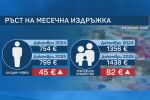 В края на 2025 г. – за издръжката на 3-членно семейство са необходими поне 2812 лв.