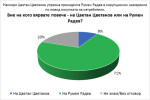 „Галъп”: 71% вярват на Румен Радев за самолетите, едва 9% – на Цветан Цветанов