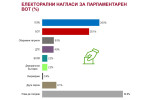 „Алфа Рисърч”: ГЕРБ прибавят 1,5% подкрепа, поддръжниците на президента намаляват