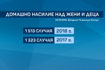 Тревожна статистика: Над 1500 жертви на домашно насилие за една година