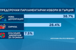 Предсрочни парламентарни избори в Гърция: СИРИЗА се готви за поражение