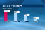 България е на първо място по брой на жени в ИТ сектора