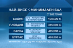 След първо класиране за гимназиите: СМГ отново е с най-висок бал