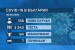 Случаите на COVID-19 у нас вече доближават 5000