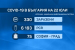 330 нови случая на COVID-19 у нас, 8 са починали