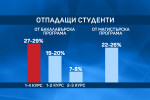 По-малко от половината влезли в университетите стигат до диплома