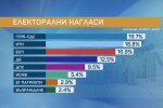 „Маркет линкс“: Под 1% разлика между ГЕРБ и ИТН