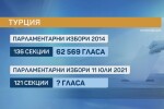 Около 50 000 души се очаква да гласуват на изборите на 11 юли в Турция