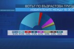 Най-младите избиратели категорично подкрепят ИТН