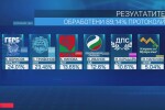 При обработени почти 90% протоколи: ГЕРБ-СДС води пред ИТН с 0,53%