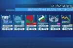 При обработени 95% от протоколите: ГЕРБ-СДС води с 23,91%