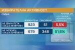 Анализ на вота: Какви са аномалиите на изминалите избори?