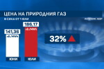 Рекордно висока цена на природния газ от 1 юли (ОБЗОР)