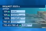 Бюджет 2023 на първо четене в три комисии в парламента