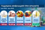 В разгара на лятото салатата поевтинява, но инфлацията удари сладоледа