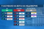 Кабинетът „Желязков“ оцеля в трети вот на недоверие 