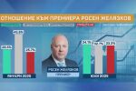Половин година от встъпването на кабинета: Доверието към него намалява, към премиера расте
