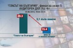 „Гласът“ отново се доказа като най-гледаното музикално шоу