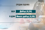 Добър 4,24 е средната оценка на матурата по БЕЛ на зрелостниците 