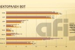 АФИС: БСП догони ГЕРБ, ДПС изпреварва националистите