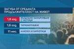 Пулмолог: Мръсният въздух съкращава живота повече от цигарите и алкохола