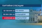 Шест партии трябва да връщат над 6 млн. лева субсидии