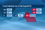 Драстично намаляване на партийната субсидия приеха на първо четене депутатите (ОБЗОР)