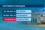 Правната комисия: Големите партии трябва да върнат 14,6 млн. лв. на хазната