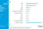 „Тренд”: ГЕРБ дръпна на БСП, „Демократична България” може да влезе в парламента