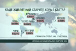 80 е новото 100: До 2050 г. се очаква да има над 3.7 млн. столетници в света