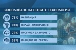 Българите са сред лидерите в онлайн пазаруването в Източна Европа