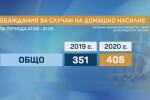 Ескалация на домашното насилие: 8 жени са убити от мъжете си по време извънредното положение