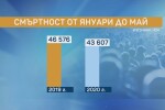 НСИ: Рекордно ниска смъртност през 2020 г. в сравнение с последните пет години