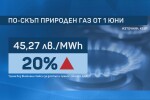 Цената на природния газ се увеличава с 20%