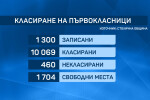 1704 свободни места за 1. клас в София след първото класиране