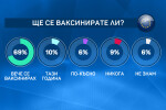 „Евробарометър“: 3 от европейците вярват, че само ваксините ще спрат COVID-19