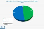 „Галъп интернешънъл“: 50,5% не одобряват свалянето на правителството