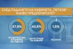 Близо 60% от българите се надяват на кабинет в рамките на този НС