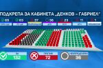 Депутатите решават: Ще бъде ли гласувано правителството на <a href=