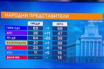 Като във футбола – 4:2:1: Колко спечелиха и колко загубиха партиите в новия парламент?