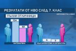 Резултатите след 7. клас: Само трима ученици са с максмален брой точки и по двата предмета