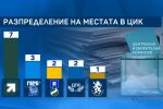 Новата ЦИК: „Прогресивна България“ с най-много места, ДБ и „Възраждане“ сезират КС