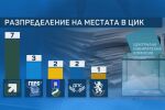 Изборът на нов състав на ЦИК: Публично изслушване на номинираните от партиите кандидати