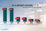 Център за анализи и маркетинг: ГЕРБ ще има 81 – 90 депутати, а БСП – 79 – 88 