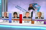 Първи прогнозни резултати: ГЕРБ – 32%, БСП – 29%