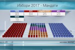 Как ще изглежда парламентът с пет или осем партии