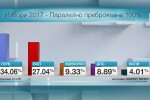 Паралелно преброяване: ГЕРБ увеличава преднината си, „Воля” влиза на косъм