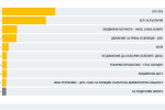 При 90% обработени протоколи: ГЕРБ е първа, пет формации влизат в парламента